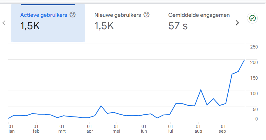 Gebruikersgroei RS Contracting