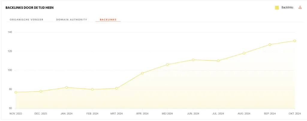 Backlinks toename RS Contracting